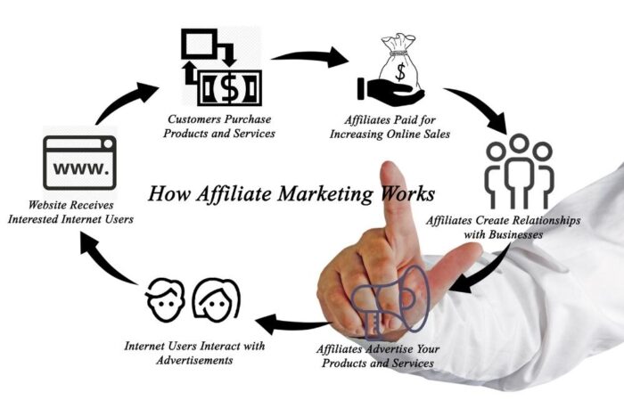 Comment fonctionne le marketing d’affiliation ?
