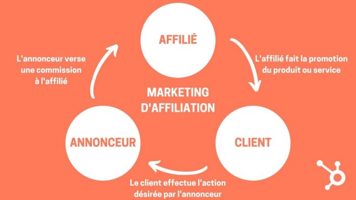 Marketing d’affiliation à un seul niveau, à deux niveaux, à plusieurs niveaux